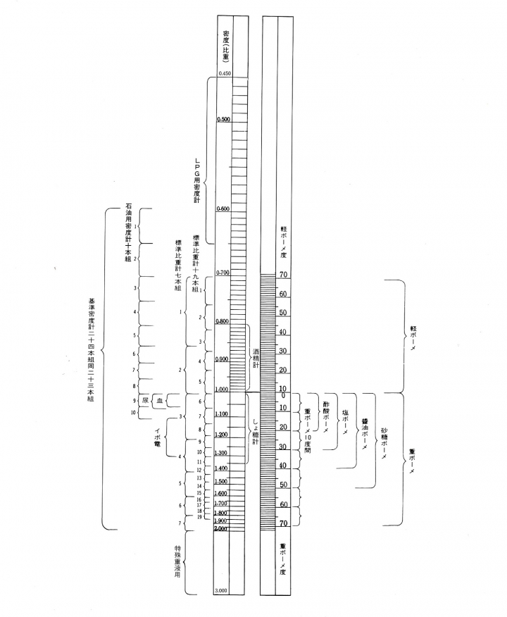 浮ひょう目盛範囲早読表